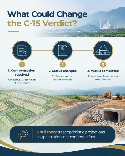 C-15 Islamabad investment outlook showing three official developments that could improve investor confidence, with current projections still subject to uncertainty.
