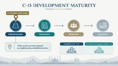 Explanatory graphic placing C-15 Islamabad on an early-stage development maturity spectrum; not an official CDA timetable.