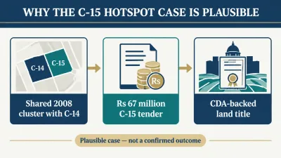 Infographic showing three reasons the C-15 hotspot case is plausible: its shared 2008 cluster with C-14, the Rs 67 million C-15 tender, and CDA-backed land title.