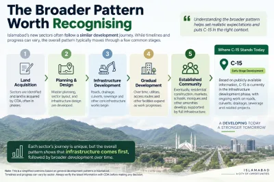 Simplified overview of the typical development journey of Islamabad’s emerging sectors, showing where C-15 currently fits within that broader pattern.