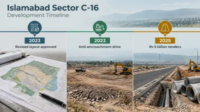 Infographic timeline showing three C-16 development milestones: revised layout approval in 2023, an anti-encroachment drive in 2023, and Rs 5 billion development tenders in 2025.