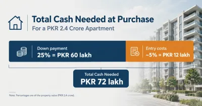 Infographic showing down payment plus entry costs for a PKR 2.4 crore apartment