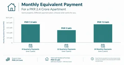 Chart comparing monthly equivalent instalment for different Ayesha Tower payment plans
