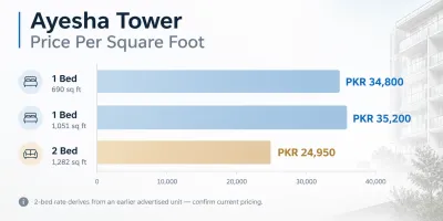 Ayesha Tower price per square foot comparison for 1 bed and 2 bed apartments