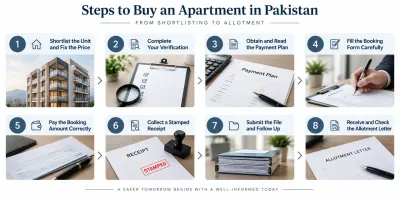 Simple 8-step apartment buying process in Pakistan.