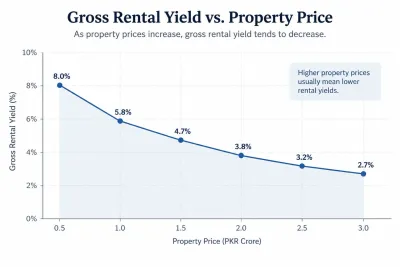 Line chart showing rental yield falling as property prices rise.