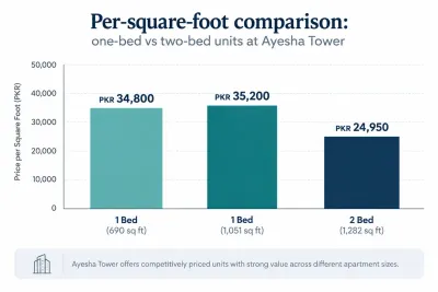 Bar chart comparing Ayesha Tower price per square foot: PKR 34,800 for a 690 sq ft 1-bed, PKR 35,200 for a 1,051 sq ft 1-bed, and PKR 24,950 for a 1,282 sq ft 2-bed apartment.