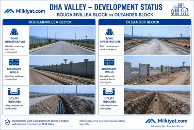 DHA Valley Development Status