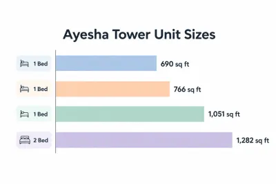 Ayesha Tower unit sizes compared: one bed 690 to 1051 sq ft and two bed 1282 sq ft