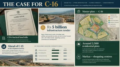 Infographic showing the investment case for Islamabad Sector C-16, including CDA-backed land title, a Rs 5 billion infrastructure tender, around 2,500 residential plots, markaz and shopping centres, and stronger development activity than C-15.