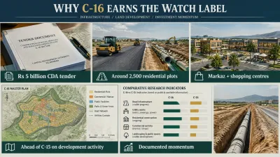 Infographic explaining why Islamabad Sector C-16 is worth watching, showing a Rs 5 billion CDA tender, around 2,500 planned residential plots, a markaz, shopping centres, a master plan, and documented momentum compared with C-15.