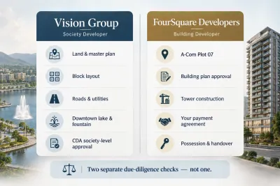 Difference between Vision Group as society developer and FourSquare Developers as the Lake Harbour builder in Park View City