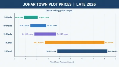 Horizontal range chart showing typical Johar Town plot asking prices in late 2026 for 5 Marla, 10 Marla, 12 Marla, 1 Kanal and 2 Kanal plots.