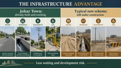 Split infographic comparing Johar Town’s completed roads and utilities with a typical new housing scheme where roads, sewerage, electricity and gas infrastructure remain under construction.