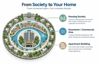 Three layers of Lake Harbour 2 amenities society, downtown district and building level