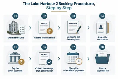 Eight-step Lake Harbour 2 booking process infographic showing unit selection, written quote, booking form, documents, down payment, confirmation, payment schedule, and record keeping.