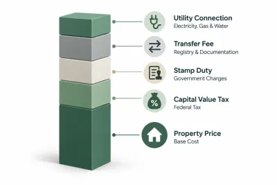 Taxes and extra charges added on top of the Lake Harbour 2 apartment price in Islamabad