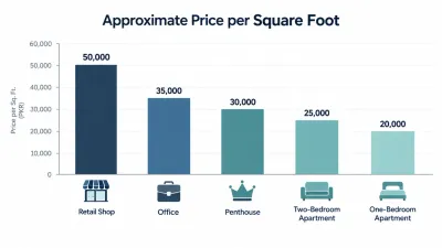 Lake Harbour price per square foot comparison of shops, offices, apartments and penthouse