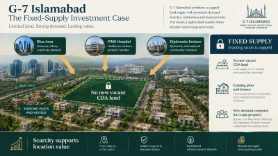 Chart-style infographic showing G-7 Islamabad’s fixed-supply investment case, including no new vacant CDA land, capped existing plots and houses, and demand from nearby institutions and business areas.