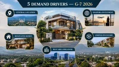 Infographic showing five G-7 Islamabad property demand drivers in 2026: central location, diaspora investment, limited inventory, renovated homes, and Blue Area spillover.