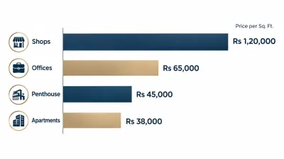 Lake Harbour price per square foot comparison for shops, offices, penthouse and apartments