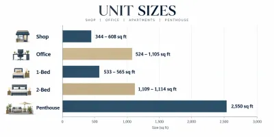 Lake Harbour unit sizes sqft comparison chart for shops, offices, apartments and penthouse
