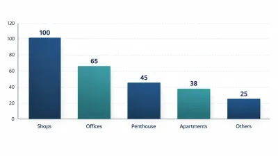 Bar chart comparing apartment, office and retail rates per square foot in Downtown Park View City Islamabad