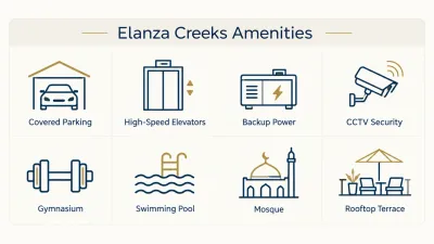 Infographic grid of Elanza Creeks amenities including parking, lifts, backup power, security, gym, pool, mosque and rooftop terrace