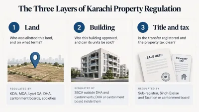 Three-layer infographic explaining Karachi property regulation: land allocation, building approval, and title and property tax, with the relevant authorities listed for each layer.