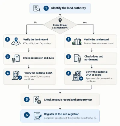 Flowchart showing the steps to verify Karachi property before purchase, from identifying the land authority and checking land records to verifying building approvals, property tax, revenue records, and registering the sale with the sub-registrar.