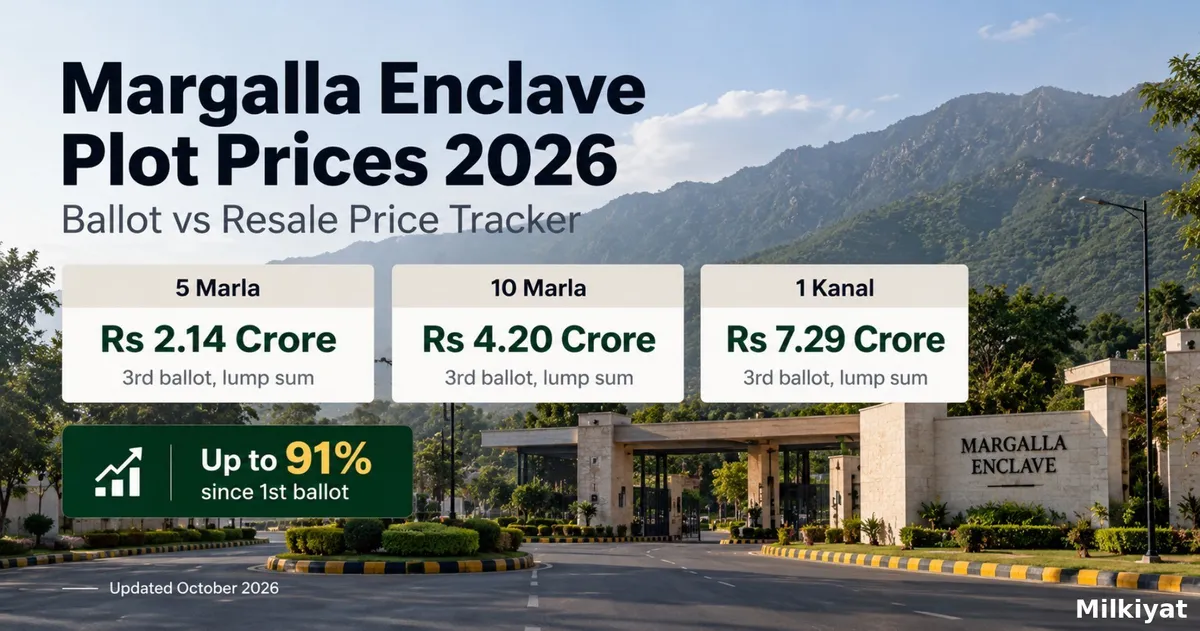 Margalla Enclave Plot Prices 2026: Ballot vs Resale Price Tracker