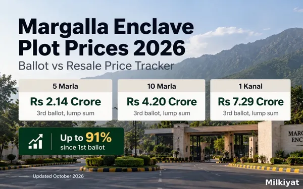Margalla Enclave Plot Prices 2026: Ballot vs Resale Price Tracker