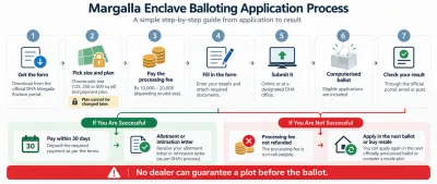 Margalla Enclave balloting application process infographic showing seven steps, from obtaining the application form and paying the processing fee to submitting the application and checking results, with successful and unsuccessful applicant outcomes.